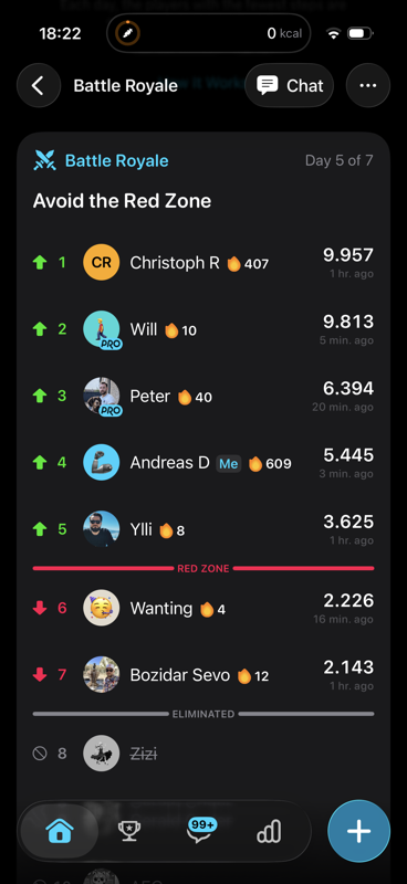 Live leaderboard showing the Red Zone line separating safe players from those at risk