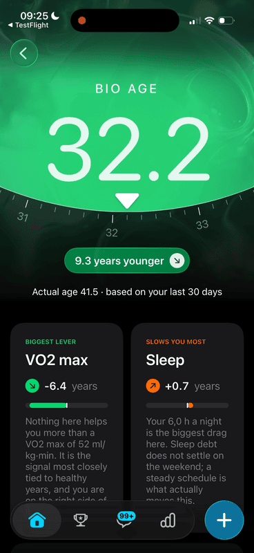 StepsApp Bio-Age result: 32.2, 9.3 years younger than the actual age of 41.5, with VO2max as biggest lever and sleep as the factor slowing down most